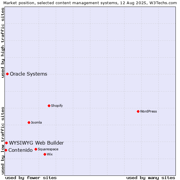 Market position of Oracle Systems vs. WYSIWYG Web Builder vs. Contenido