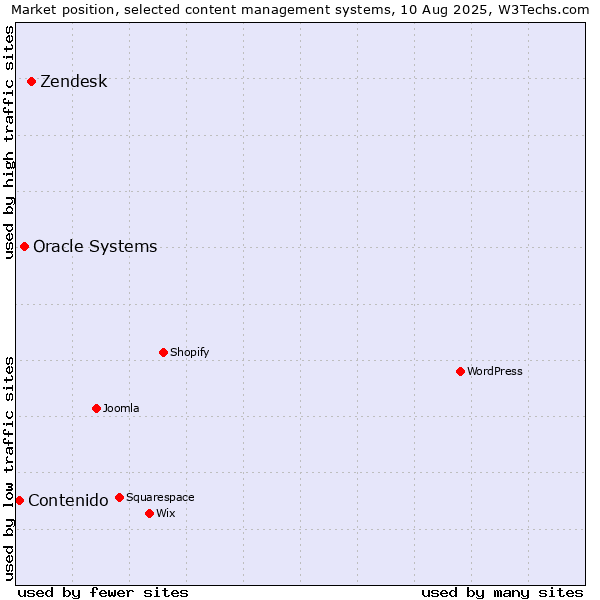 Market position of Zendesk vs. Oracle Systems vs. Contenido