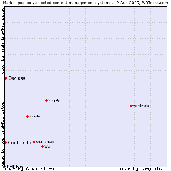 Market position of Osclass vs. Contenido vs. PHPFox