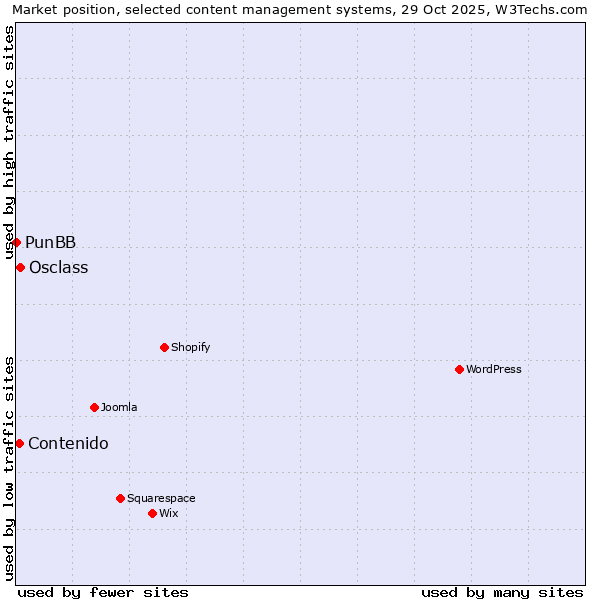 Market position of Osclass vs. Contenido vs. PunBB