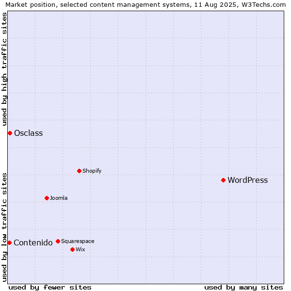 Market position of WordPress vs. Osclass vs. Contenido