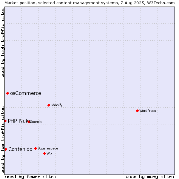 Market position of osCommerce vs. Contenido vs. PHP-Nuke