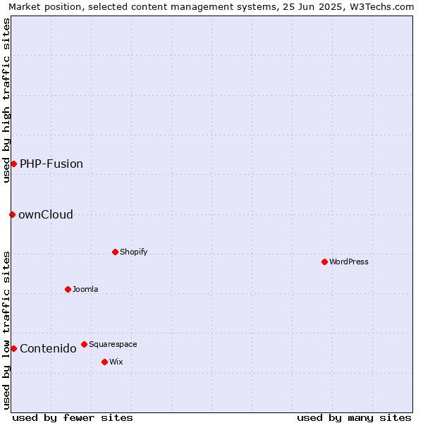 Market position of Contenido vs. PHP-Fusion vs. ownCloud