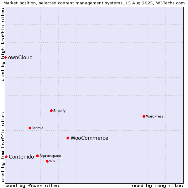 Market position of WooCommerce vs. Contenido vs. ownCloud