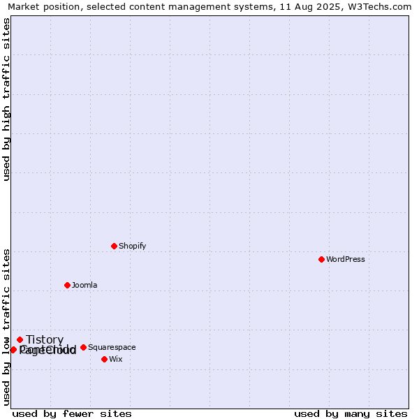 Market position of Tistory vs. Contenido vs. PageCloud