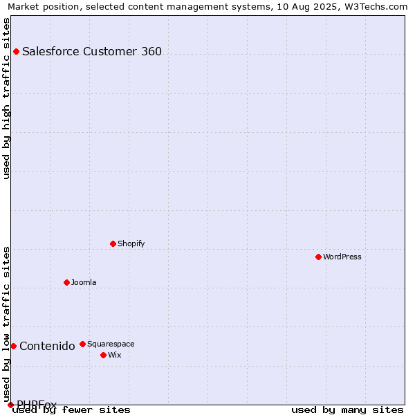 Market position of Salesforce Customer 360 vs. Contenido vs. PHPFox