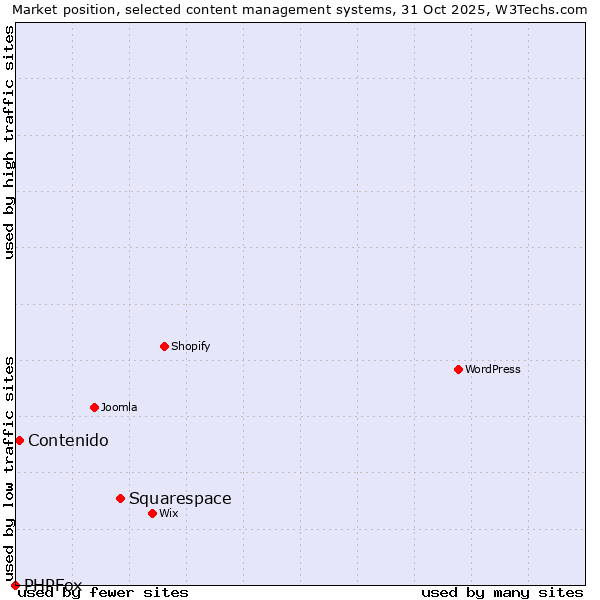 Market position of Squarespace vs. Contenido vs. PHPFox