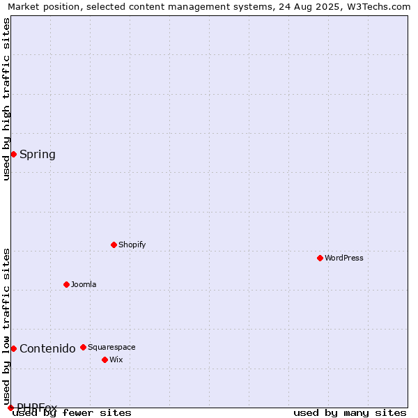 Market position of Contenido vs. Spring vs. PHPFox