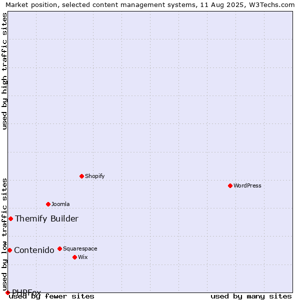 Market position of Themify Builder vs. Contenido vs. PHPFox