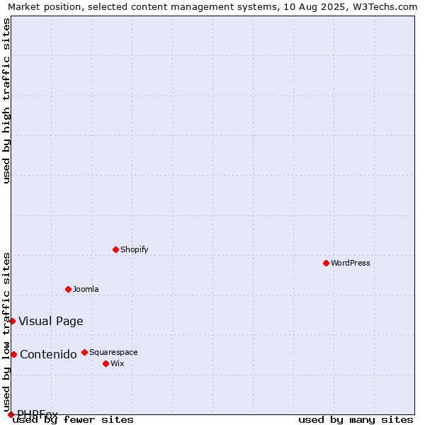 Market position of Contenido vs. Visual Page vs. PHPFox