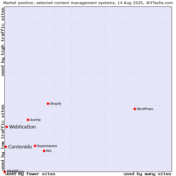 Market position of Weblication vs. Contenido vs. PHPFox