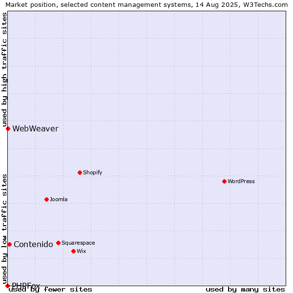 Market position of Contenido vs. WebWeaver vs. PHPFox
