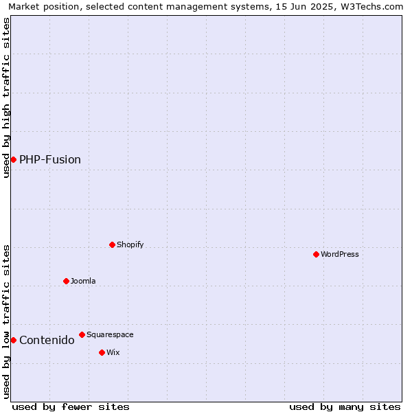 Market position of Contenido vs. PHP-Fusion