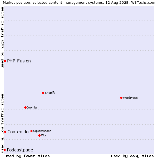 Market position of Contenido vs. PHP-Fusion vs. Podcastpage