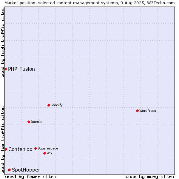 Market position of SpotHopper vs. Contenido vs. PHP-Fusion
