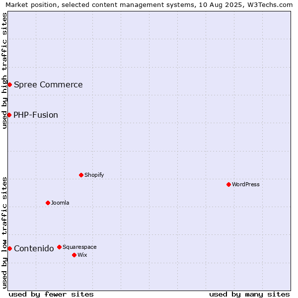 Market position of Contenido vs. Spree Commerce vs. PHP-Fusion