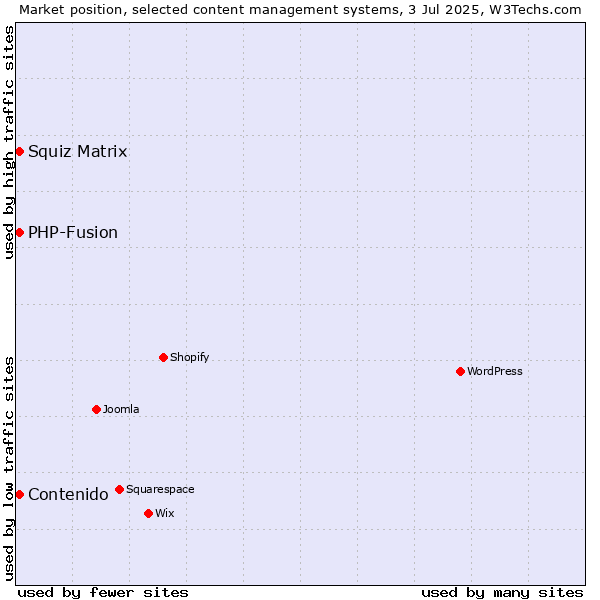 Market position of Squiz Matrix vs. Contenido vs. PHP-Fusion