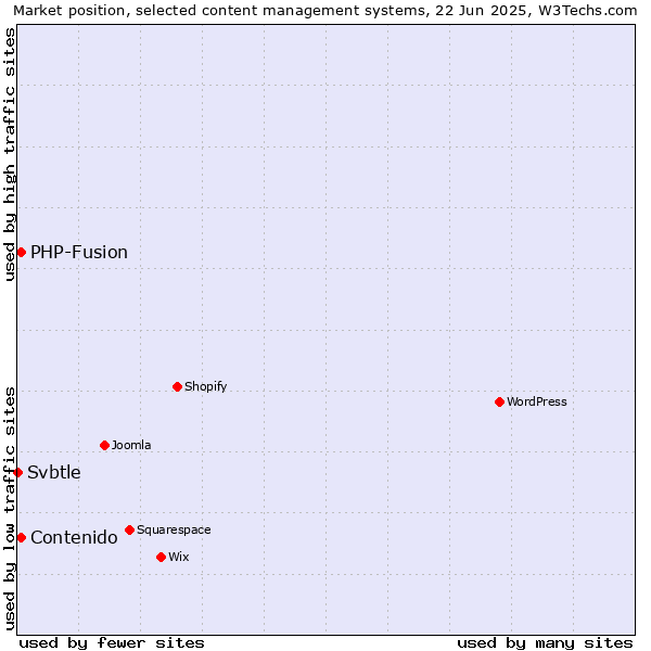 Market position of Contenido vs. PHP-Fusion vs. Svbtle