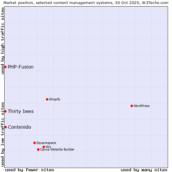 Market position of Contenido vs. Thirty bees vs. PHP-Fusion