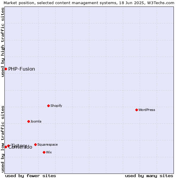 Market position of Tistory vs. Contenido vs. PHP-Fusion