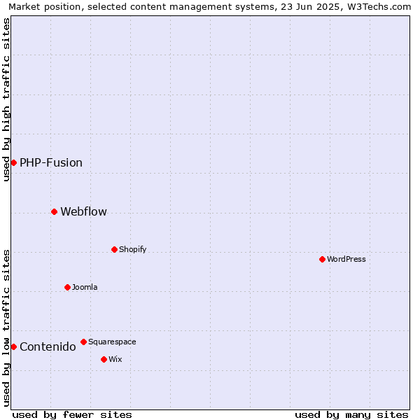 Market position of Webflow vs. Contenido vs. PHP-Fusion