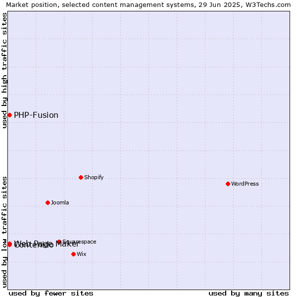 Market position of Web Page Maker vs. Contenido vs. PHP-Fusion