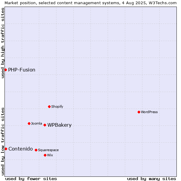 Market position of WPBakery vs. Contenido vs. PHP-Fusion