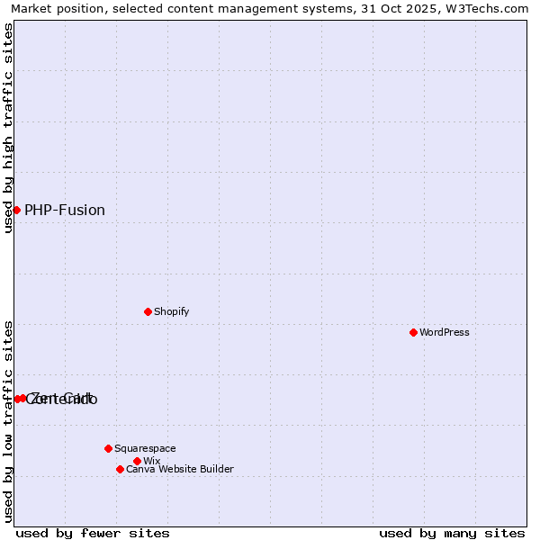 Market position of Zen Cart vs. Contenido vs. PHP-Fusion
