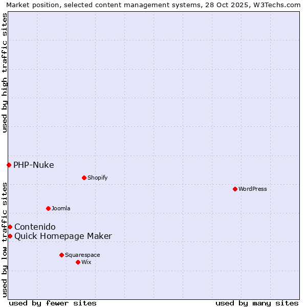 Market position of Quick Homepage Maker vs. Contenido vs. PHP-Nuke