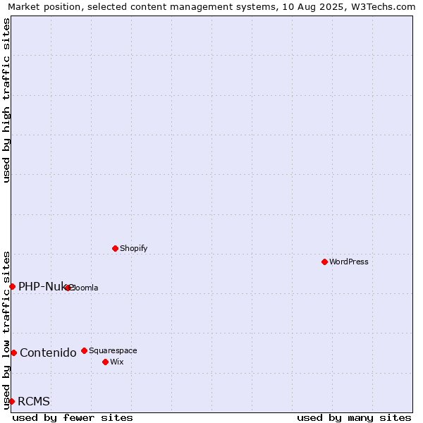 Market position of Contenido vs. PHP-Nuke vs. RCMS