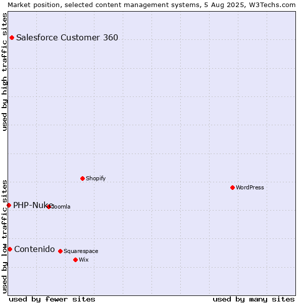 Market position of Salesforce Customer 360 vs. Contenido vs. PHP-Nuke