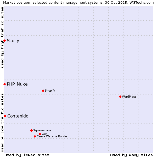 Market position of Contenido vs. Scully vs. PHP-Nuke