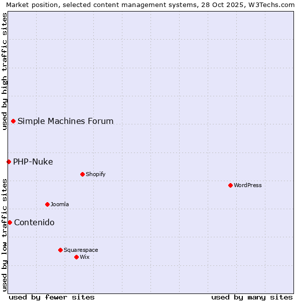 Market position of Simple Machines Forum vs. Contenido vs. PHP-Nuke
