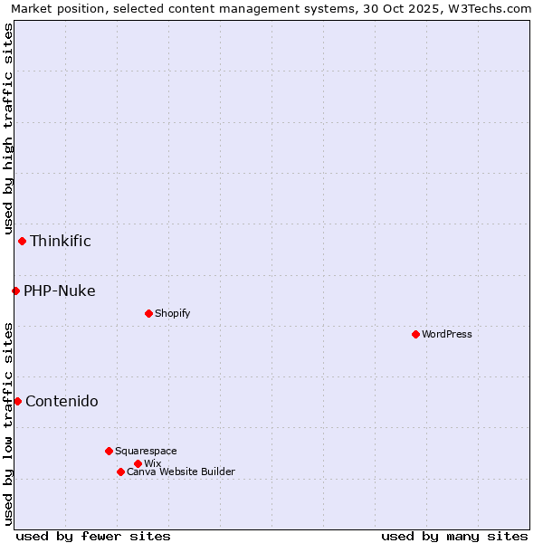 Market position of Thinkific vs. Contenido vs. PHP-Nuke