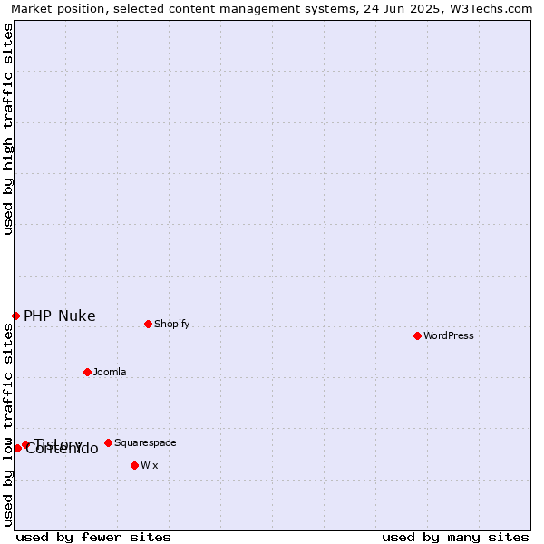 Market position of Tistory vs. Contenido vs. PHP-Nuke