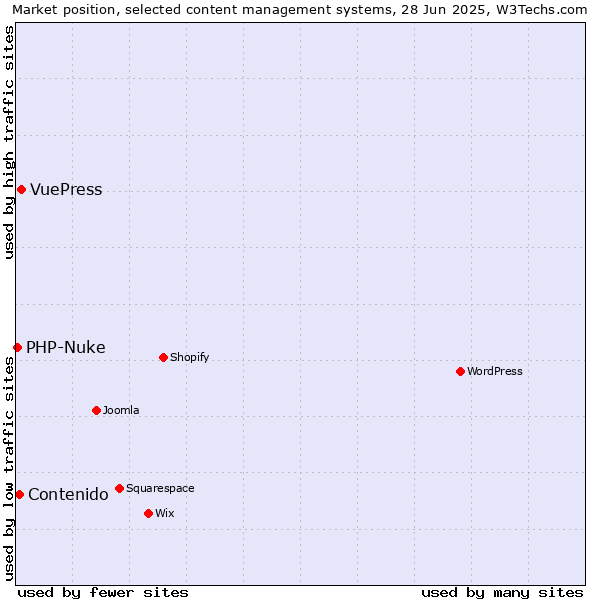 Market position of VuePress vs. Contenido vs. PHP-Nuke