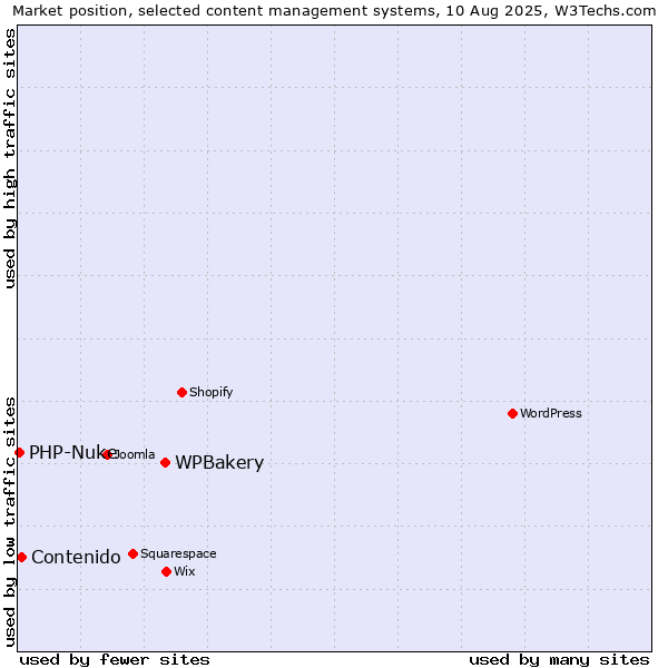 Market position of WPBakery vs. Contenido vs. PHP-Nuke