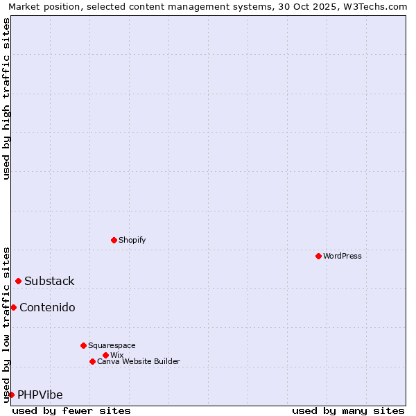 Market position of Substack vs. Contenido vs. PHPVibe