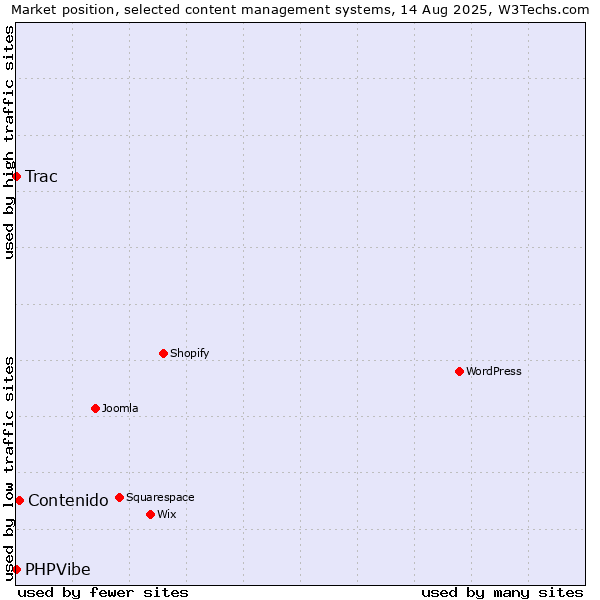 Market position of Contenido vs. Trac vs. PHPVibe