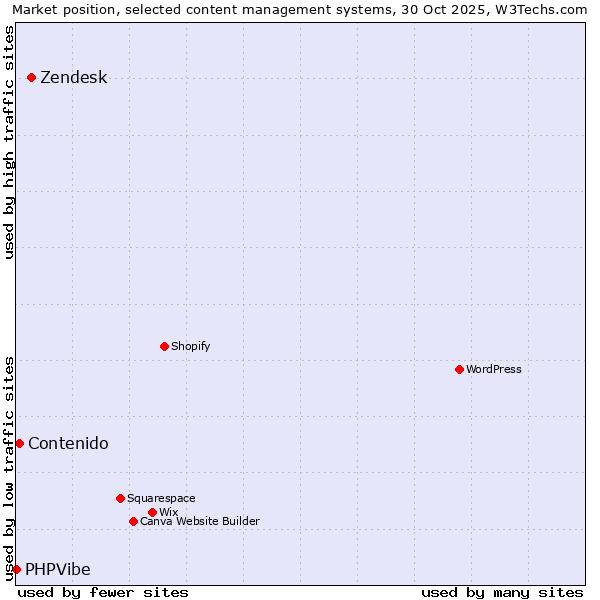 Market position of Zendesk vs. Contenido vs. PHPVibe