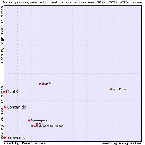 Market position of Contenido vs. phpwcms vs. PivotX