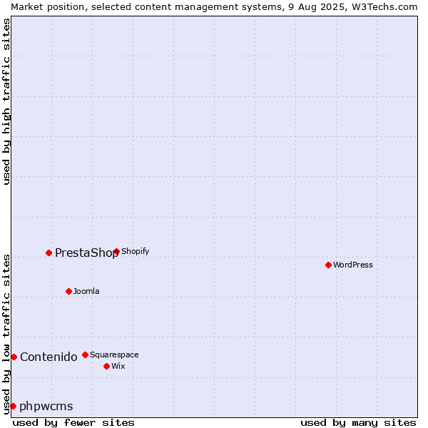 Market position of PrestaShop vs. Contenido vs. phpwcms