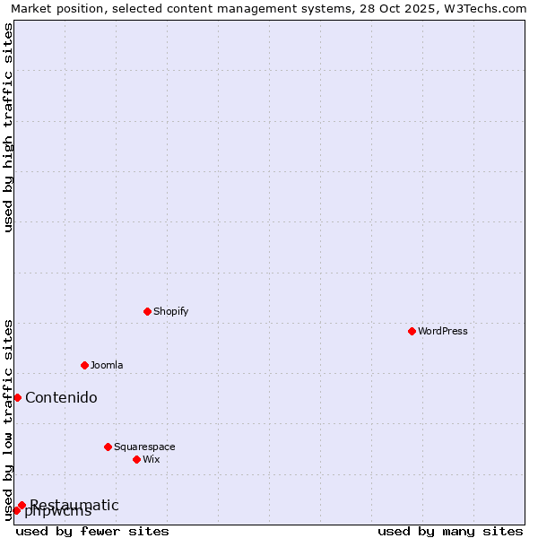 Market position of Restaumatic vs. Contenido vs. phpwcms