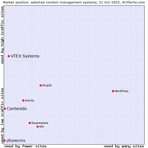 Market position of VTEX Systems vs. Contenido vs. phpwcms