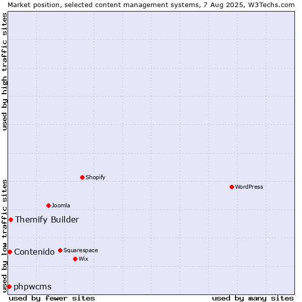 Market position of Themify Builder vs. Contenido vs. phpwcms