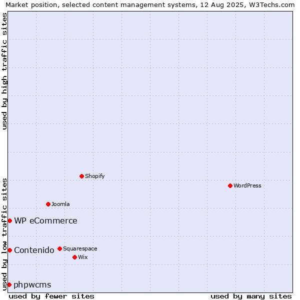 Market position of WP eCommerce vs. Contenido vs. phpwcms