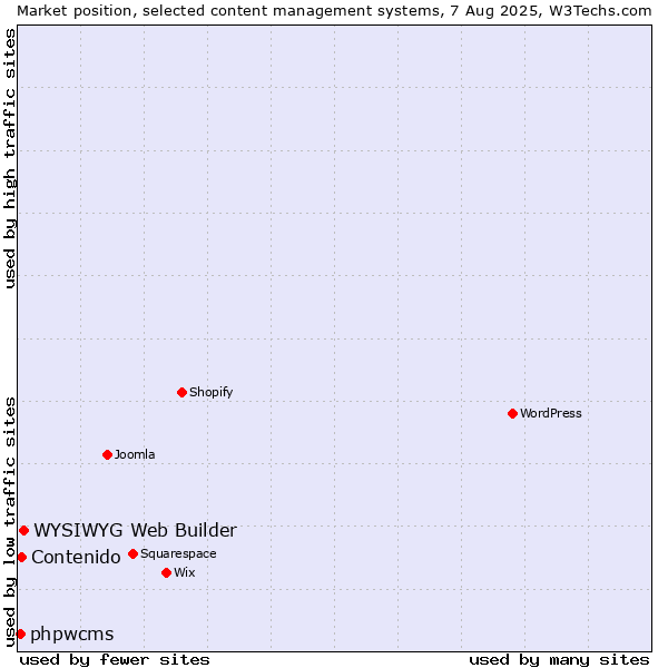 Market position of WYSIWYG Web Builder vs. Contenido vs. phpwcms