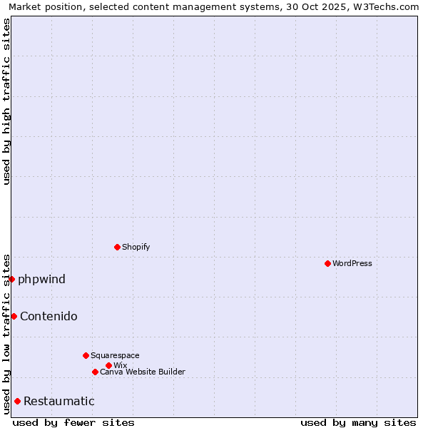 Market position of Restaumatic vs. Contenido vs. phpwind