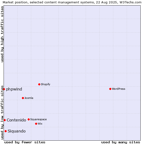Market position of Siquando vs. Contenido vs. phpwind