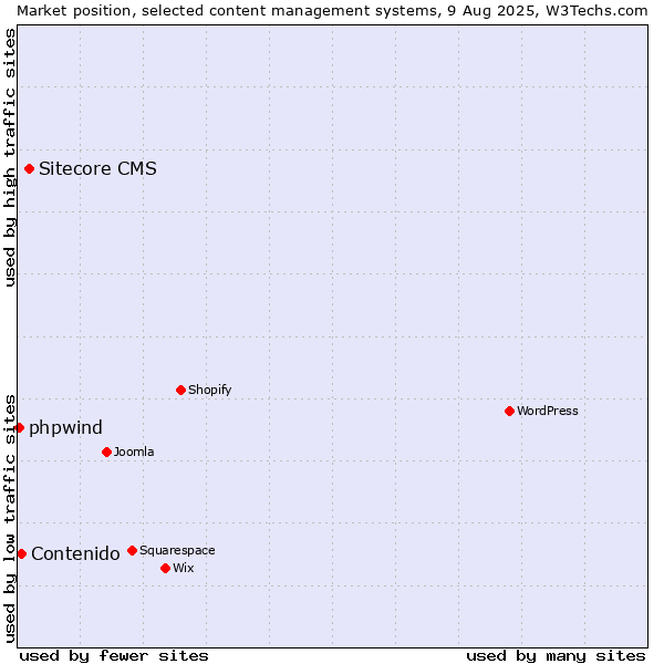 Market position of Sitecore CMS vs. Contenido vs. phpwind